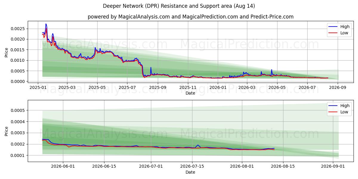  Dypere nettverk (DPR) Support and Resistance area (13 Aug) 