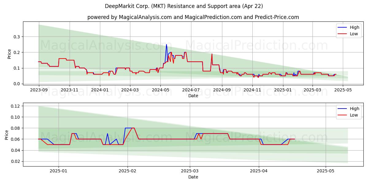  DeepMarkit Corp. (MKT) Support and Resistance area (22 Apr) 