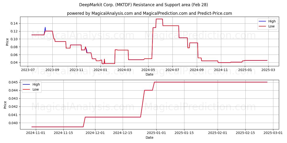  DeepMarkit Corp. (MKTDF) Support and Resistance area (14 Mar) 