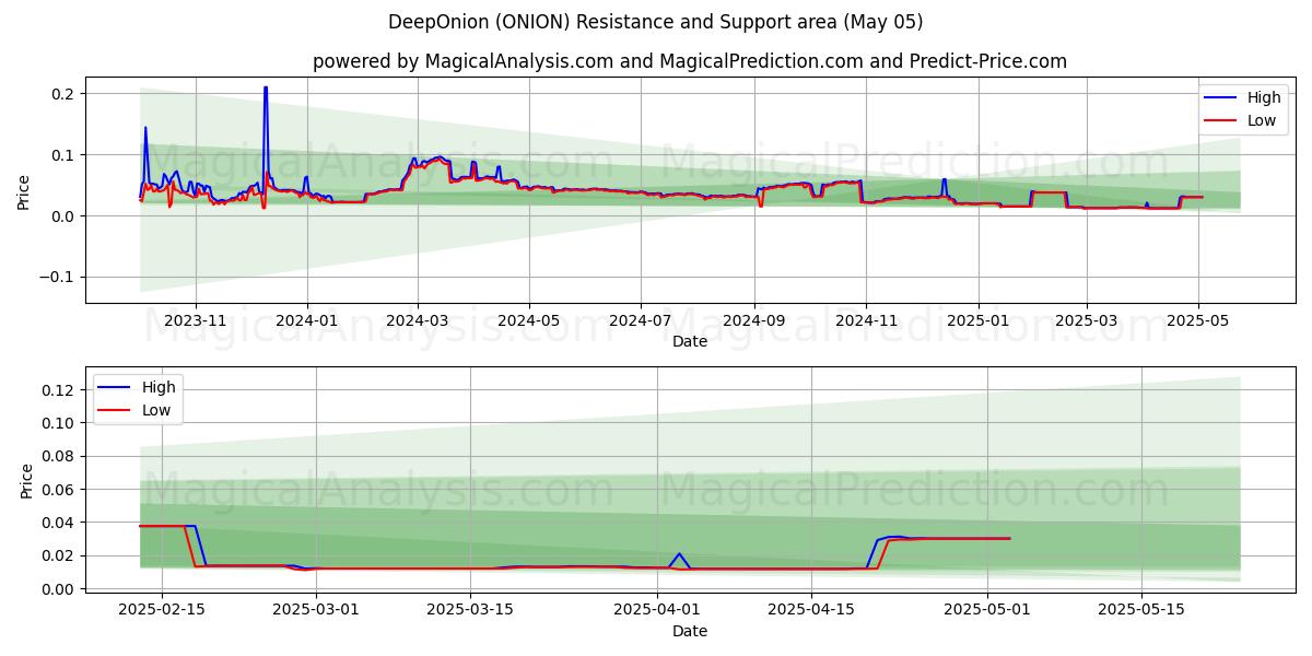 DeepOnion (ONION) Support and Resistance area (05 May) DeepOnion (ONION) Support and Resistance area (05 May)
