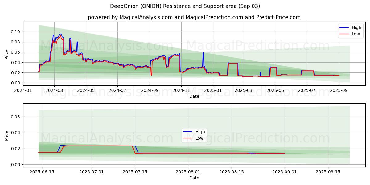  DeepOnion (ONION) Support and Resistance area (02 Sep) 
