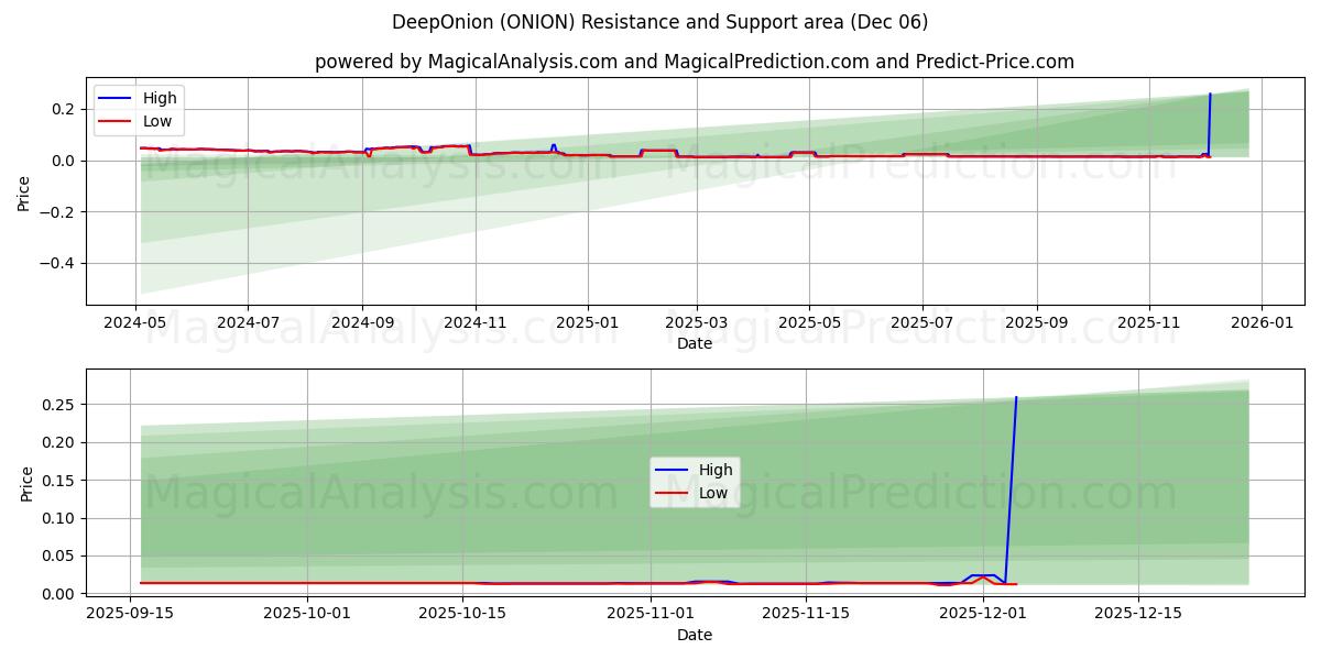  DeepOnion (ONION) Support and Resistance area (05 Dec) 