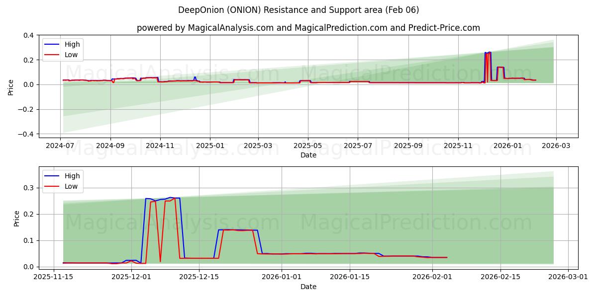  DeepOnion (ONION) Support and Resistance area (05 Feb) 