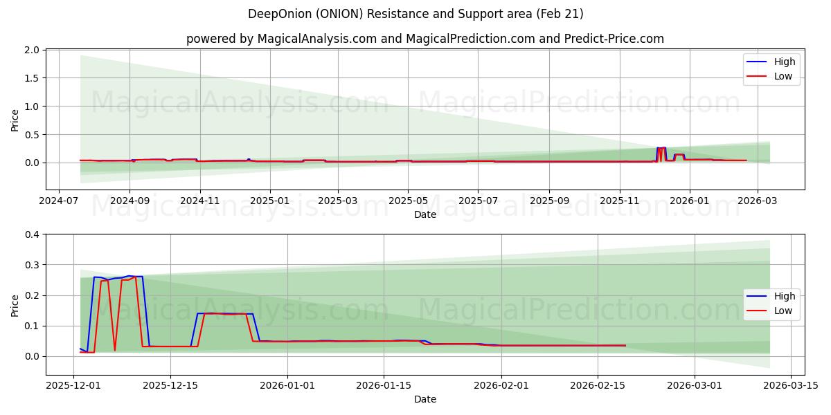 DeepOnion (ONION) Support and Resistance area (20 Feb) 