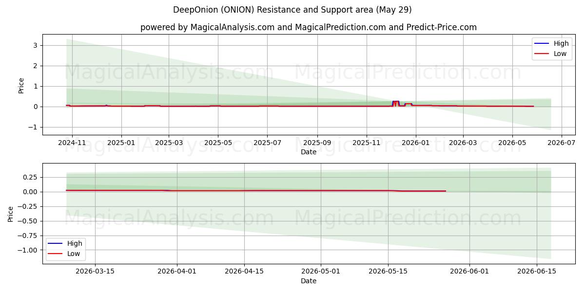  DeepOnion (ONION) Support and Resistance area (28 May) 