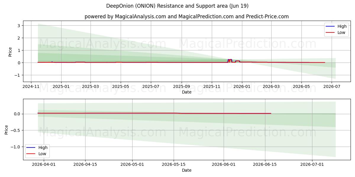  DeepOnion (ONION) Support and Resistance area (12 Jun) 