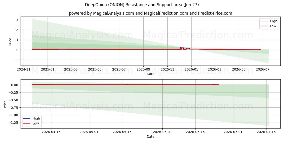  DeepOnion (ONION) Support and Resistance area (26 Jun) 