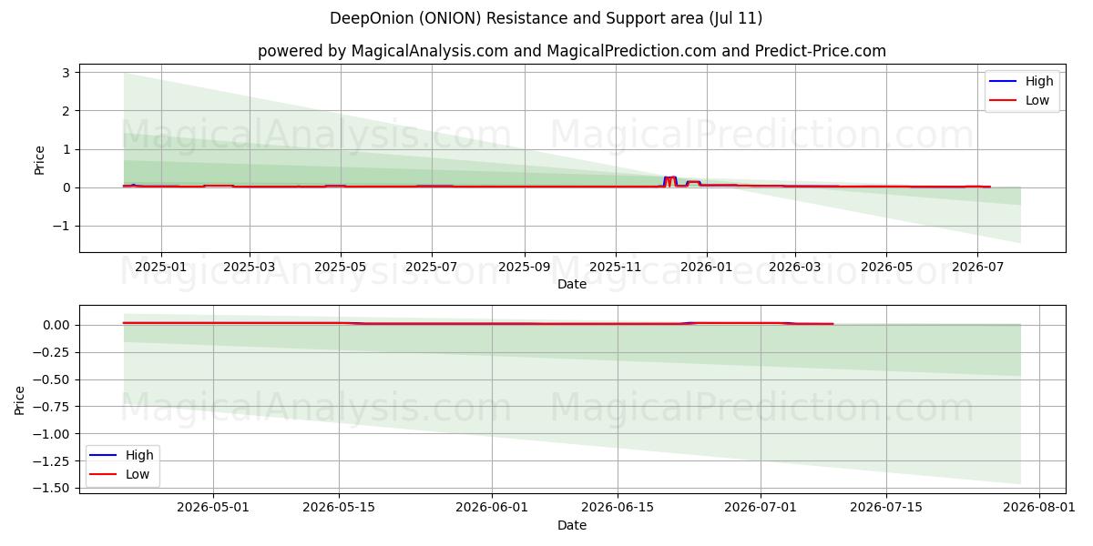 DerinSoğan (ONION) Support and Resistance area (10 Jul) 