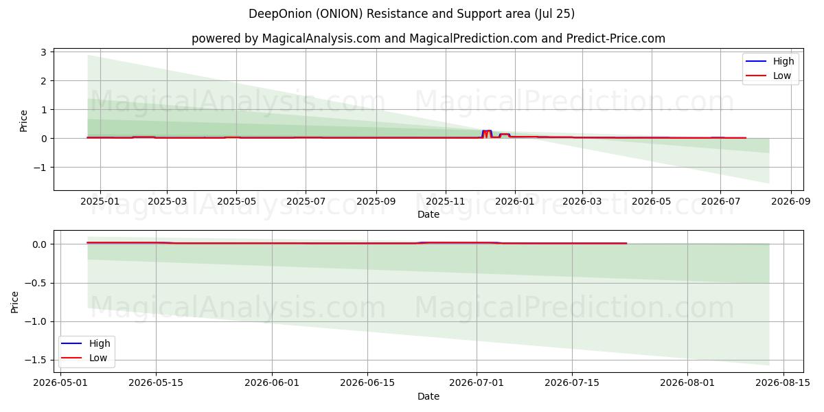  DeepOnion (ONION) Support and Resistance area (24 Jul) 