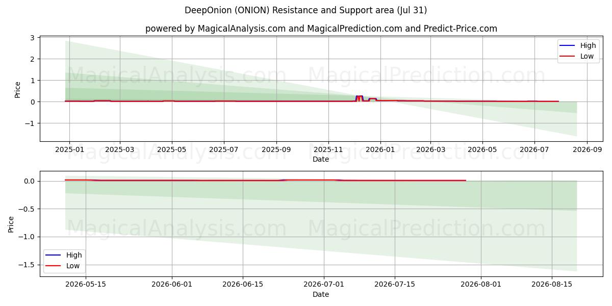  DerinSoğan (ONION) Support and Resistance area (30 Jul) 