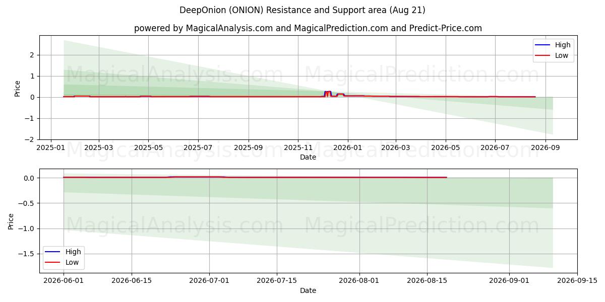  딥어니언 (ONION) Support and Resistance area (20 Aug) 