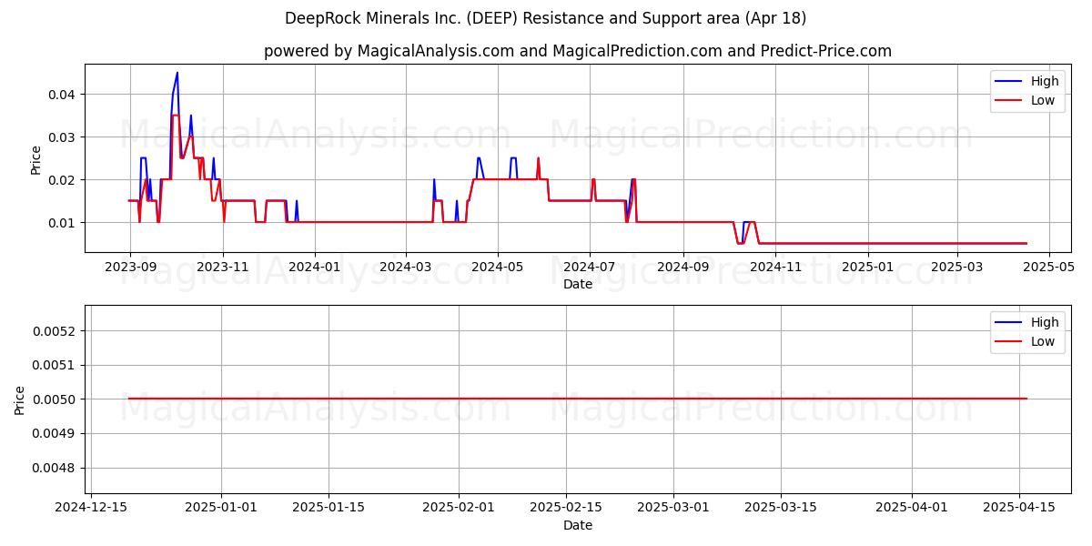  DeepRock Minerals Inc. (DEEP) Support and Resistance area (18 Apr) 