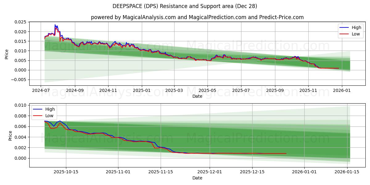  DERİNUZAY (DPS) Support and Resistance area (27 Dec) 