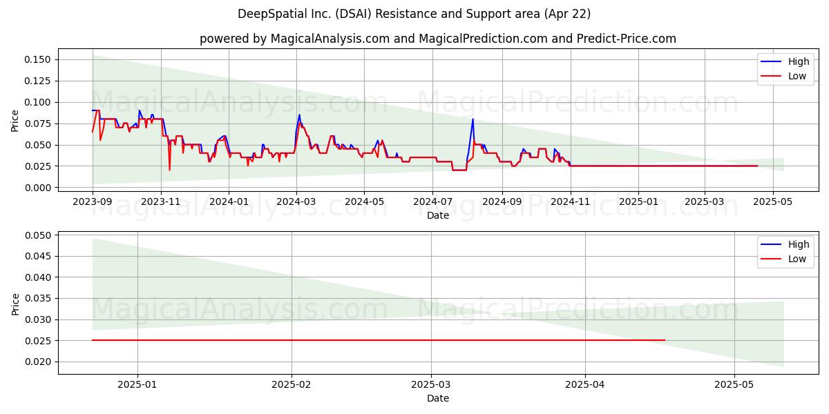  DeepSpatial Inc. (DSAI) Support and Resistance area (22 Apr) 