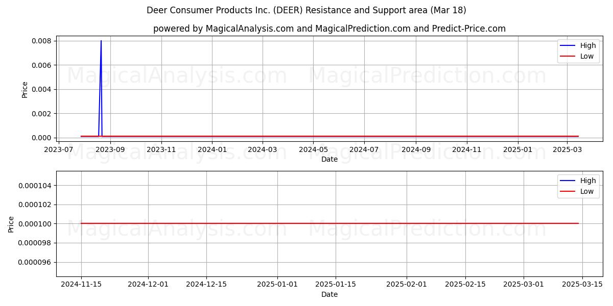  Deer Consumer Products Inc. (DEER) Support and Resistance area (18 Mar) 