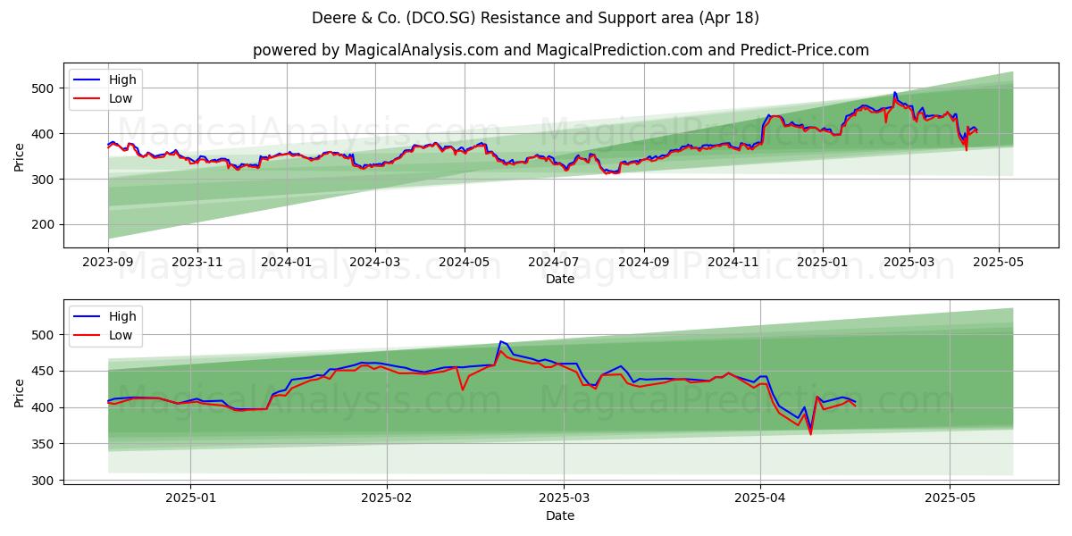  Deere & Co. (DCO.SG) Support and Resistance area (18 Apr) 