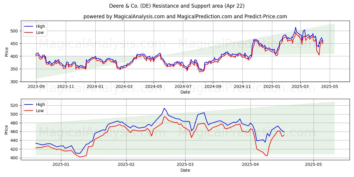  Deere & Co. (DE) Support and Resistance area (22 Apr) 
