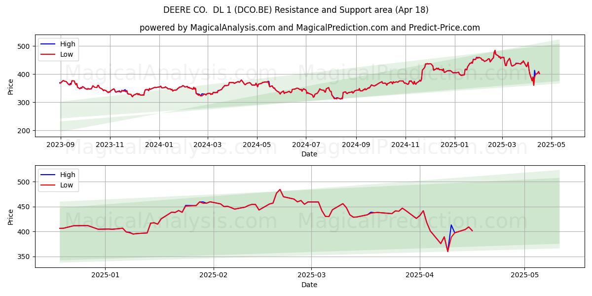  DEERE CO.  DL 1 (DCO.BE) Support and Resistance area (18 Apr) 