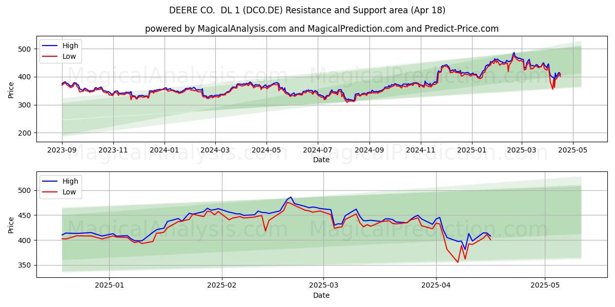 DEERE CO. DL 1 (DCO.DE) Support and Resistance area (18 Apr) DEERE CO. DL 1 (DCO.DE) Support and Resistance area (18 Apr)