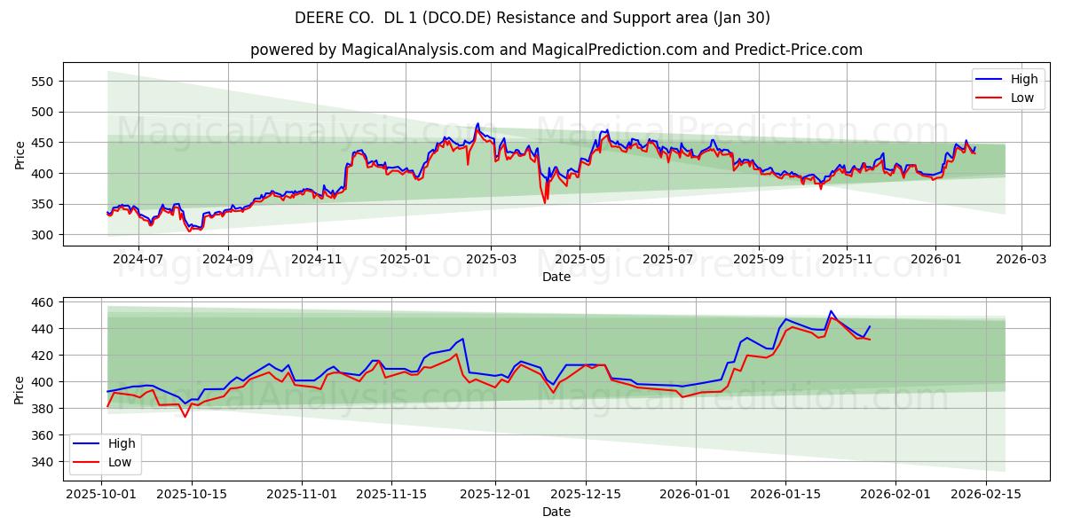 DEERE CO.  DL 1 (DCO.DE) Support and Resistance area (29 Jan) 