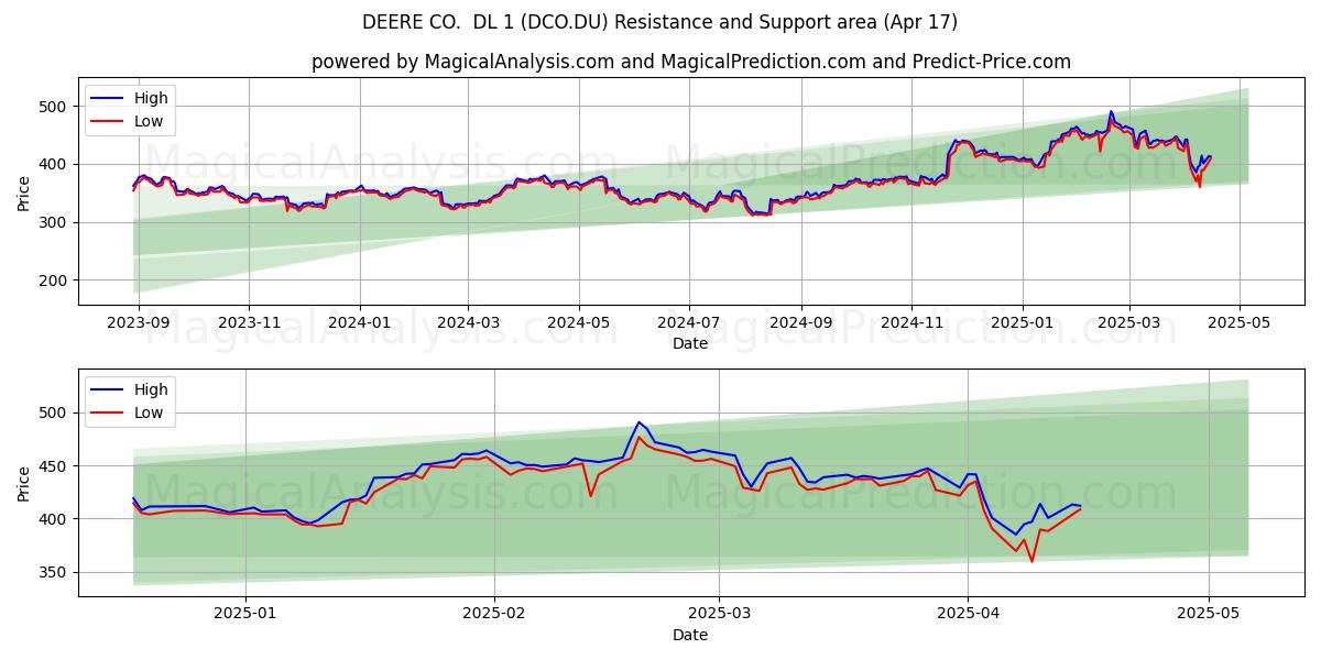  DEERE CO.  DL 1 (DCO.DU) Support and Resistance area (17 Apr) 