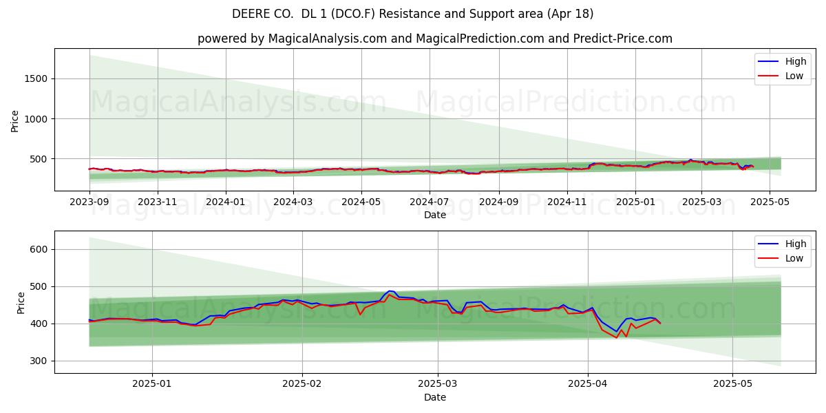  DEERE CO.  DL 1 (DCO.F) Support and Resistance area (18 Apr) 