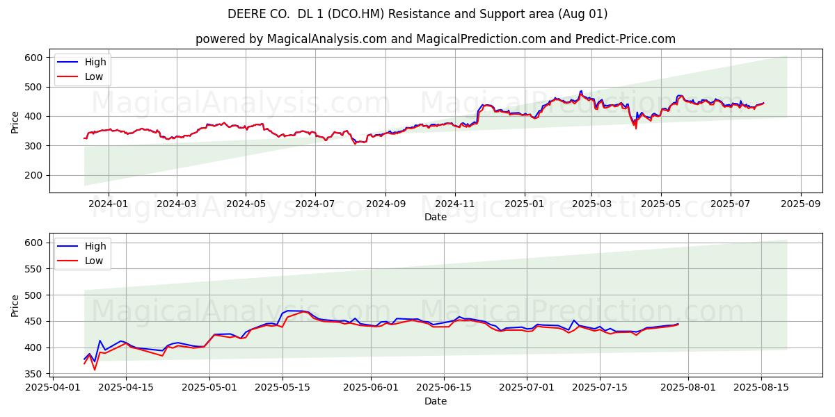 DEERE CO. DL 1 (DCO.HM) Support and Resistance area (31 Jul) DEERE CO. DL 1 (DCO.HM) Support and Resistance area (31 Jul)