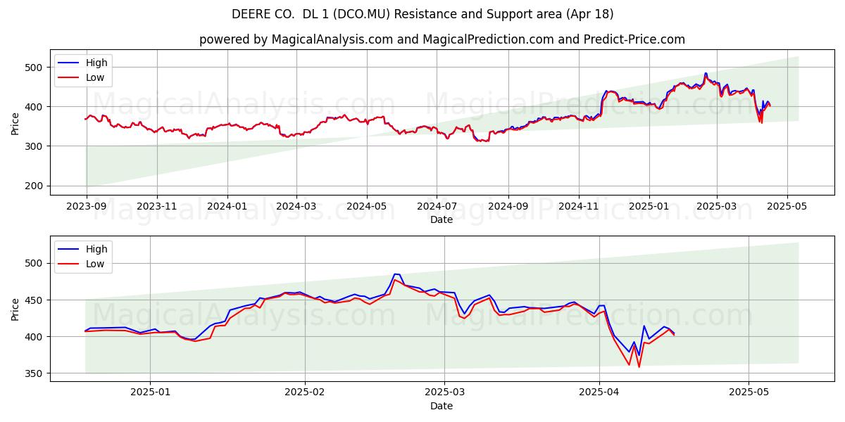  DEERE CO.  DL 1 (DCO.MU) Support and Resistance area (18 Apr) 