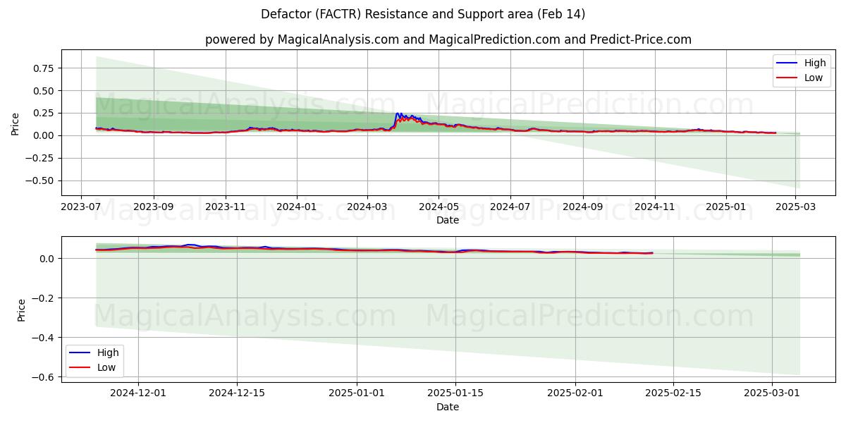  Defactor (FACTR) Support and Resistance area (04 Feb) 