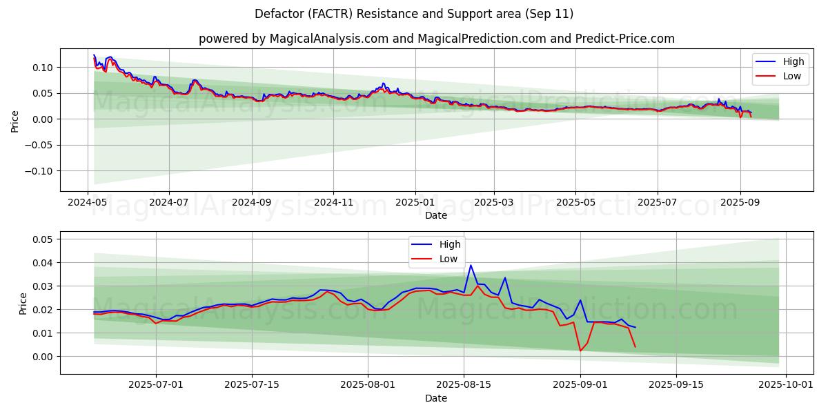  defactor (FACTR) Support and Resistance area (10 Sep) 