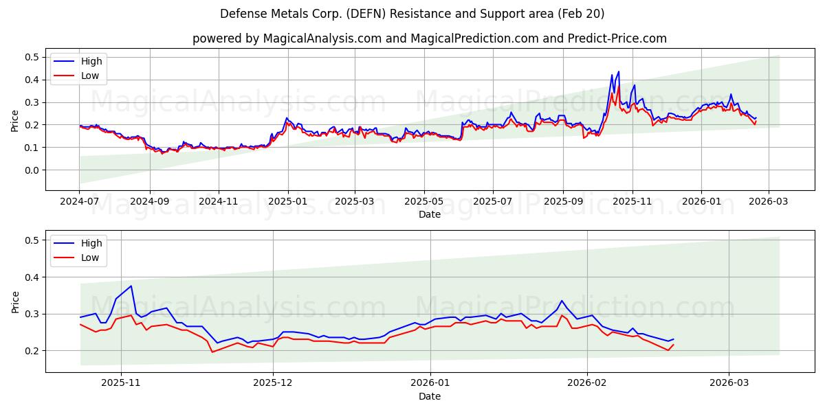  Defense Metals Corp. (DEFN) Support and Resistance area (19 Feb) 