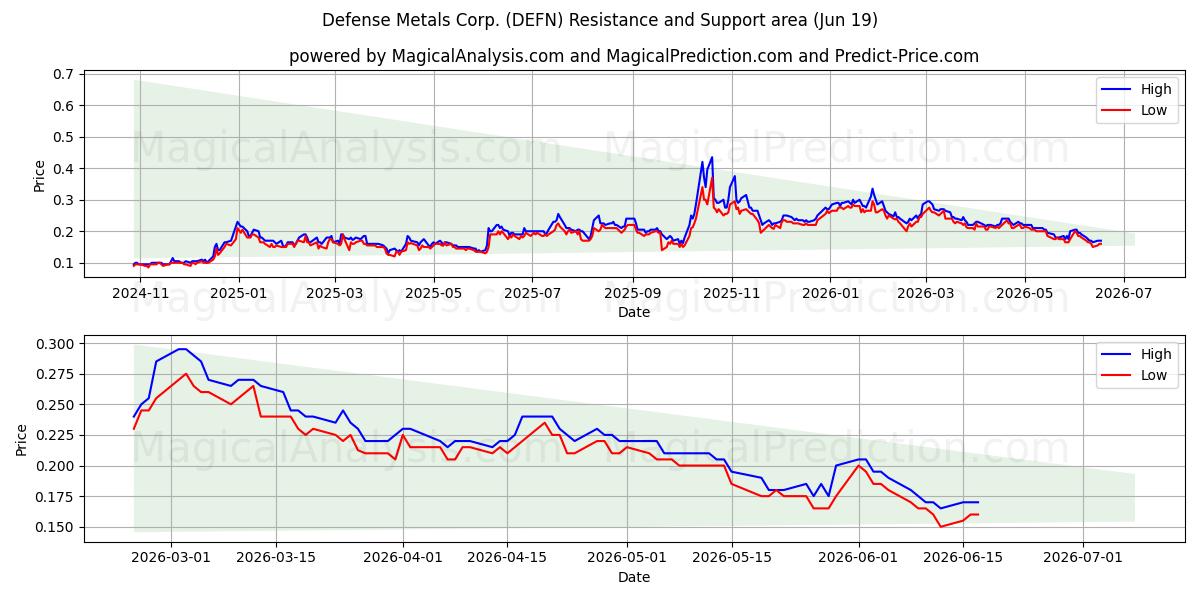  Defense Metals Corp. (DEFN) Support and Resistance area (18 Jun) 
