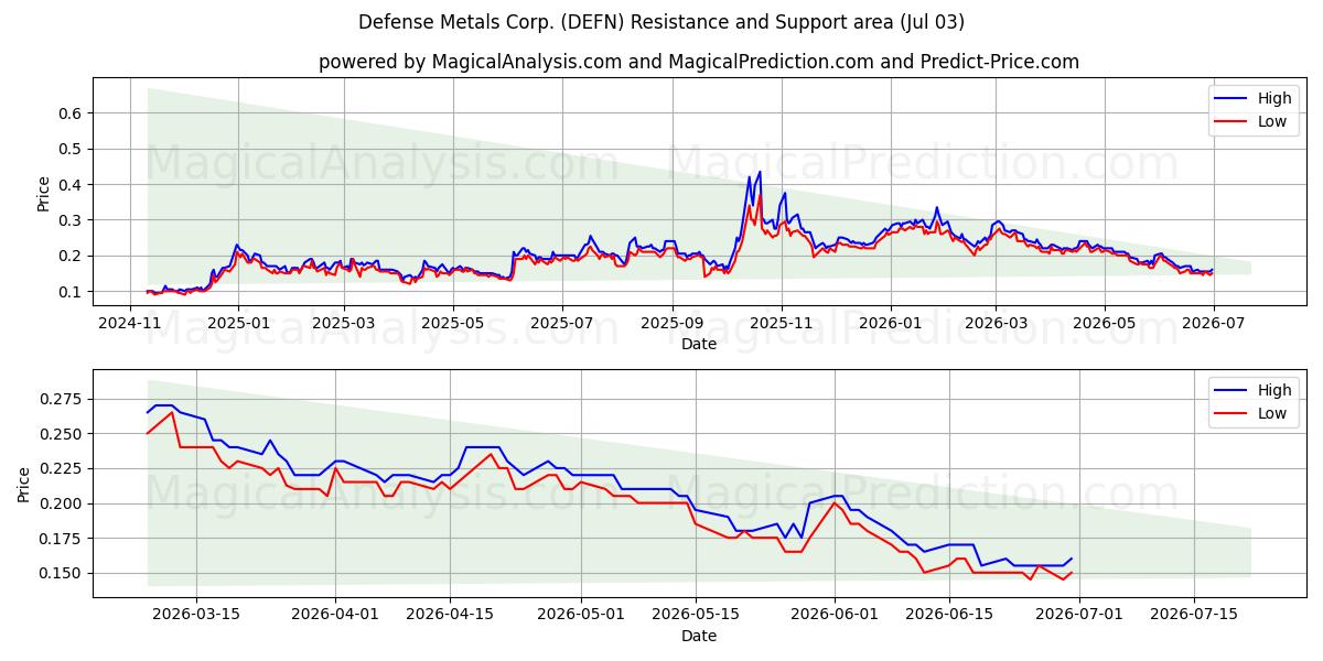  Defense Metals Corp. (DEFN) Support and Resistance area (02 Jul) 