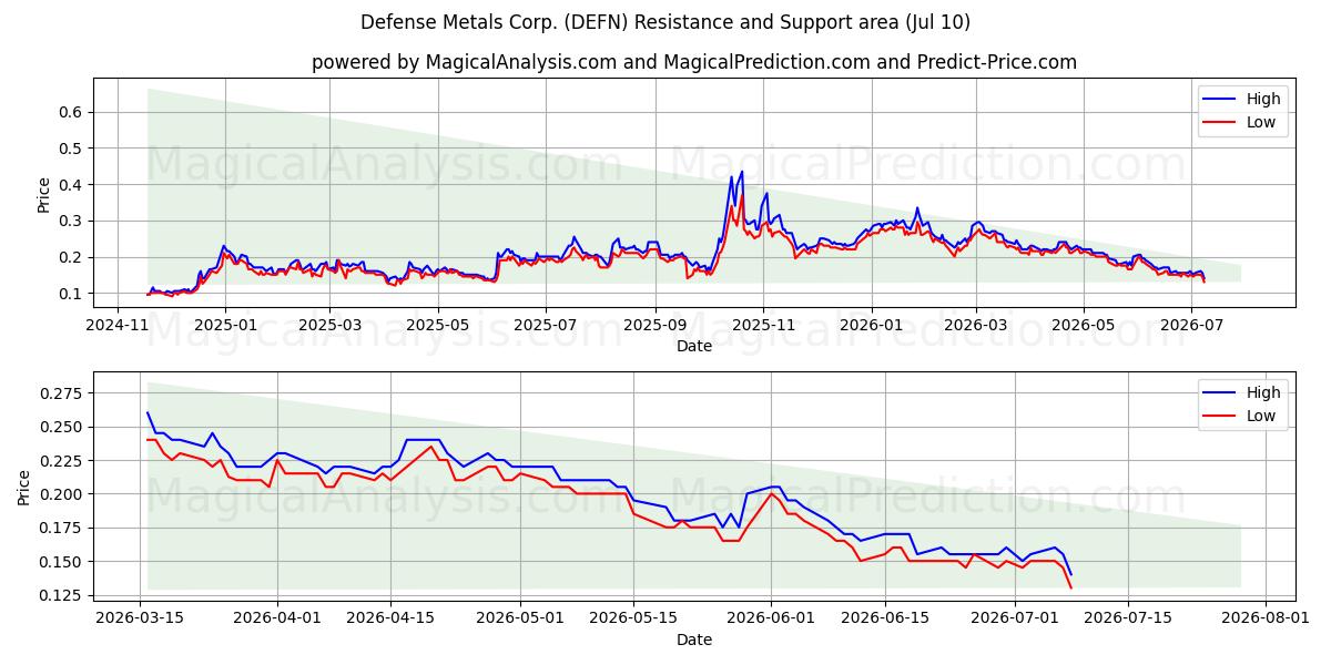  Defense Metals Corp. (DEFN) Support and Resistance area (09 Jul) 