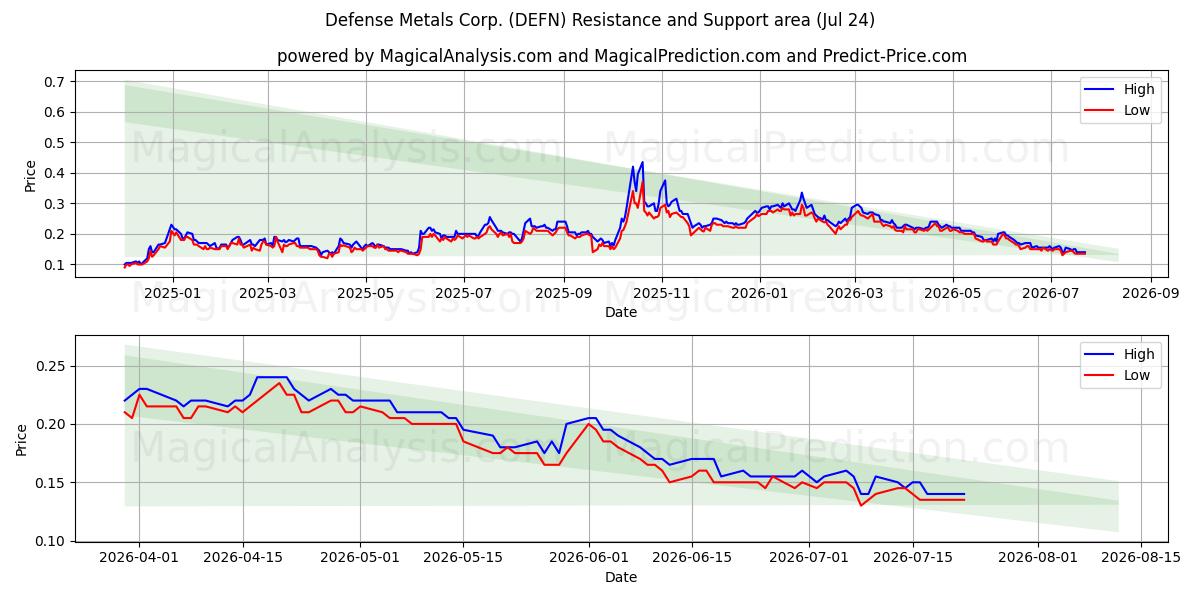  Defense Metals Corp. (DEFN) Support and Resistance area (23 Jul) 