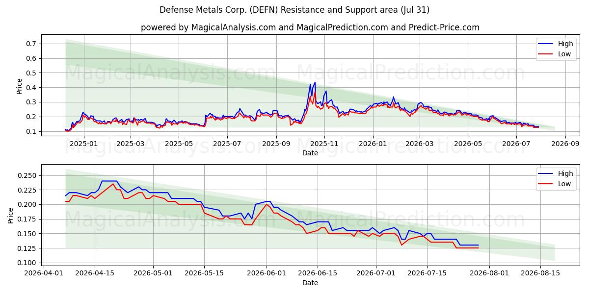  Defense Metals Corp. (DEFN) Support and Resistance area (30 Jul) 
