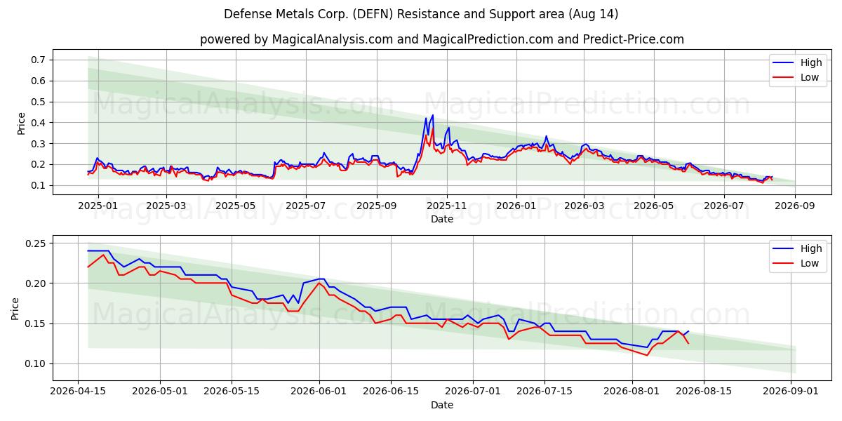 Defense Metals Corp. (DEFN) Support and Resistance area (13 Aug) 