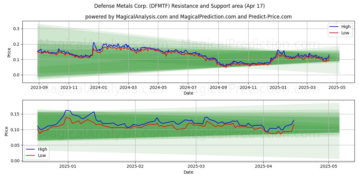  Defense Metals Corp. (DFMTF) Support and Resistance area (17 Apr) 