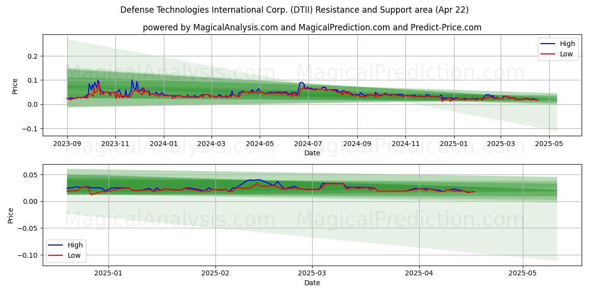  Defense Technologies International Corp. (DTII) Support and Resistance area (22 Apr) 