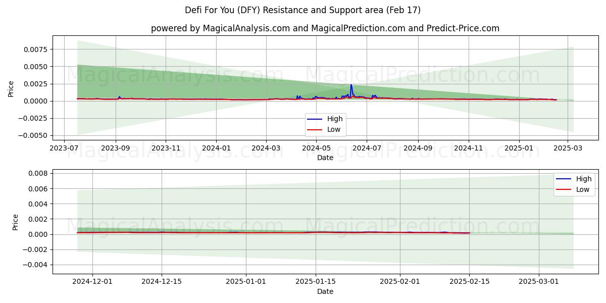  Defi para ti (DFY) Support and Resistance area (04 Feb) 