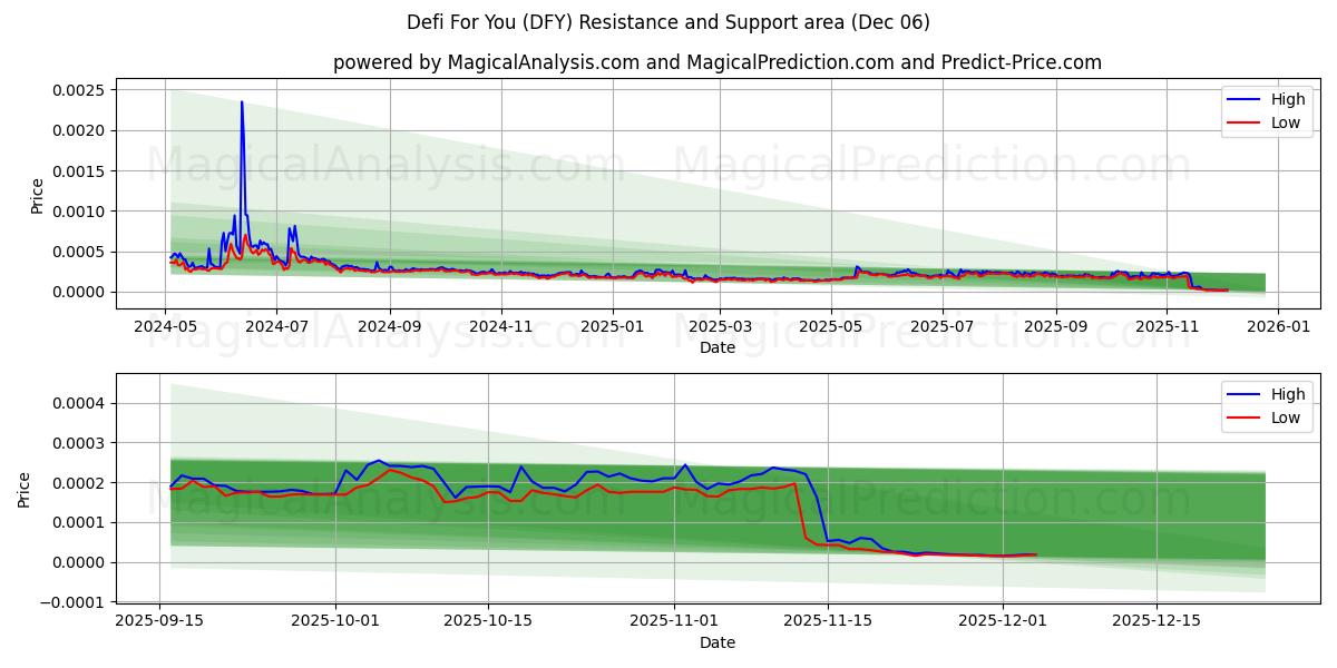  Zeker voor jou (DFY) Support and Resistance area (05 Dec) 