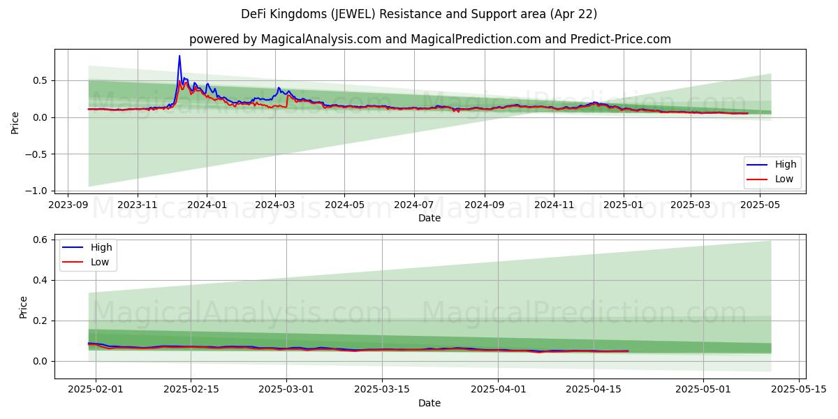  DeFi 王国 (JEWEL) Support and Resistance area (22 Apr) 