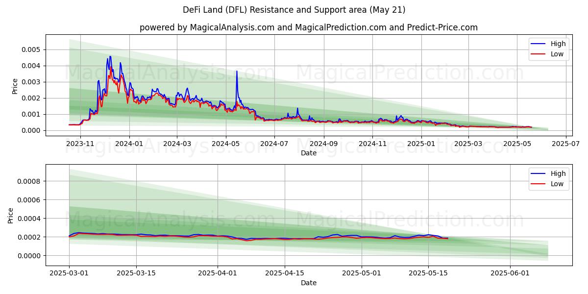 ديفي لاند (DFL) Support and Resistance area (21 May) ديفي لاند (DFL) Support and Resistance area (21 May)