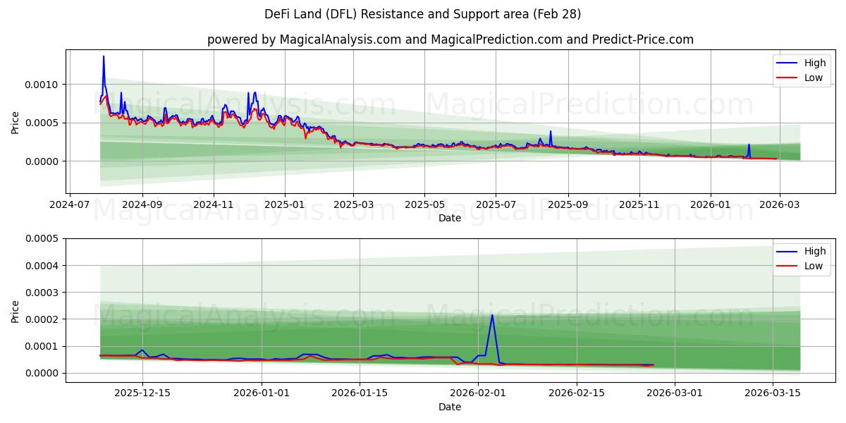  ديفي لاند (DFL) Support and Resistance area (27 Feb) 