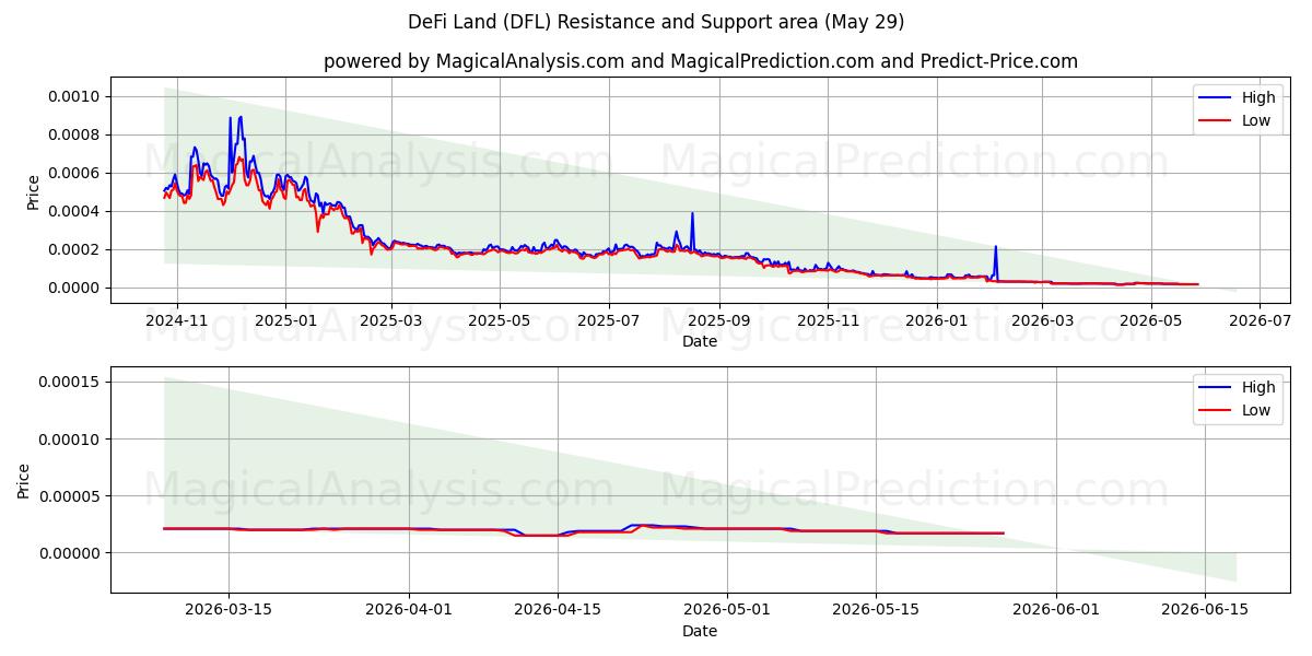  DeFi Ülkesi (DFL) Support and Resistance area (28 May) 