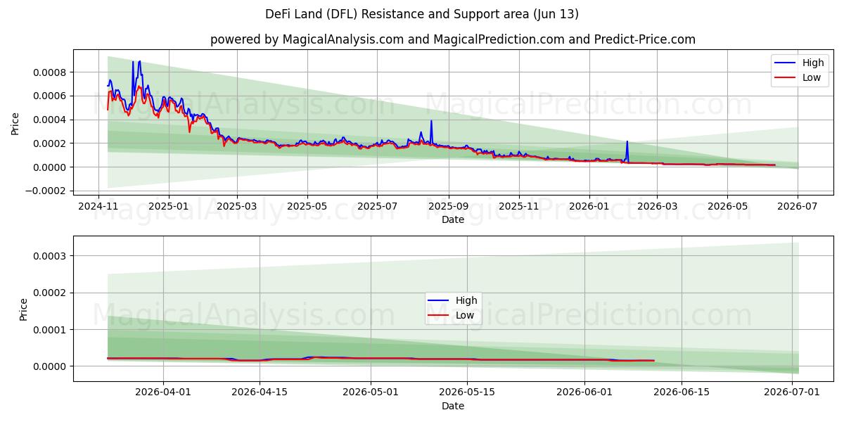  Tierra DeFi (DFL) Support and Resistance area (12 Jun) 