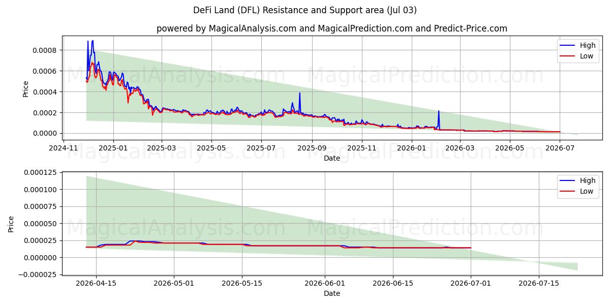  DeFiランド (DFL) Support and Resistance area (02 Jul) 