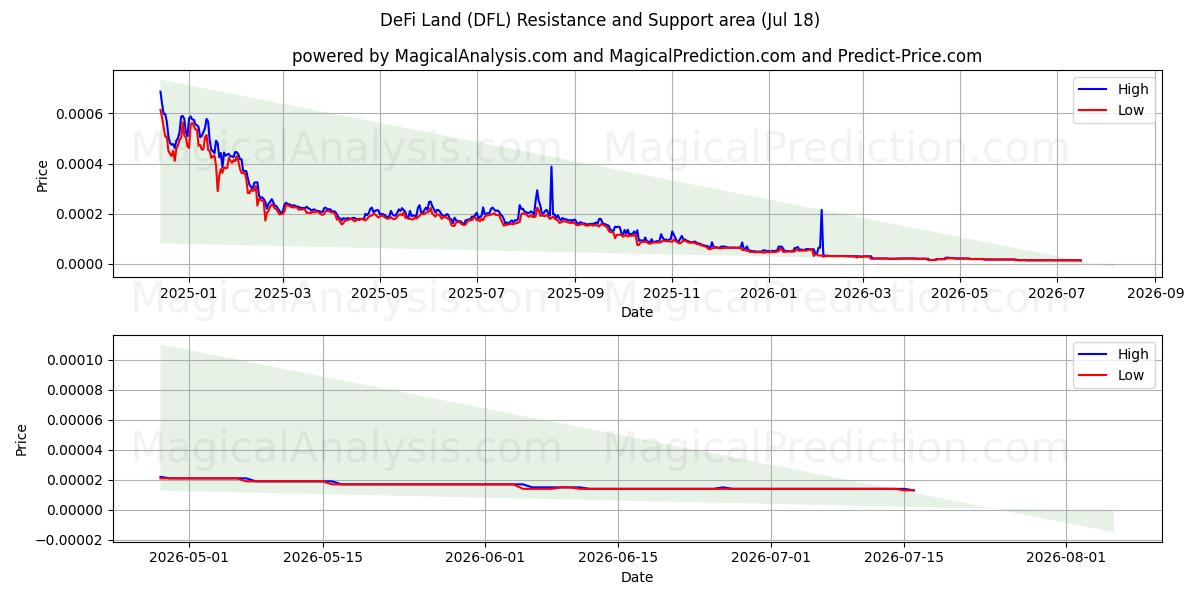  디파이 랜드 (DFL) Support and Resistance area (17 Jul) 