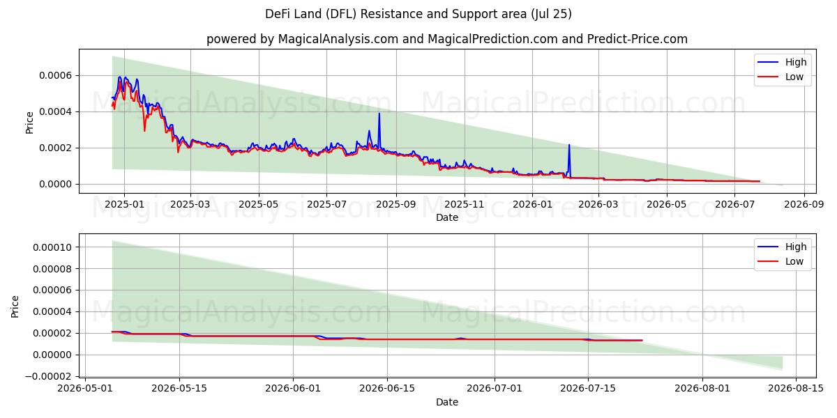  डेफी लैंड (DFL) Support and Resistance area (24 Jul) 