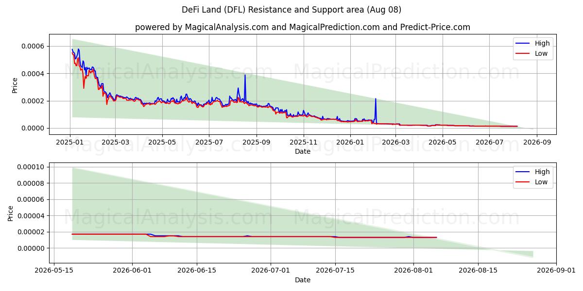  디파이 랜드 (DFL) Support and Resistance area (07 Aug) 